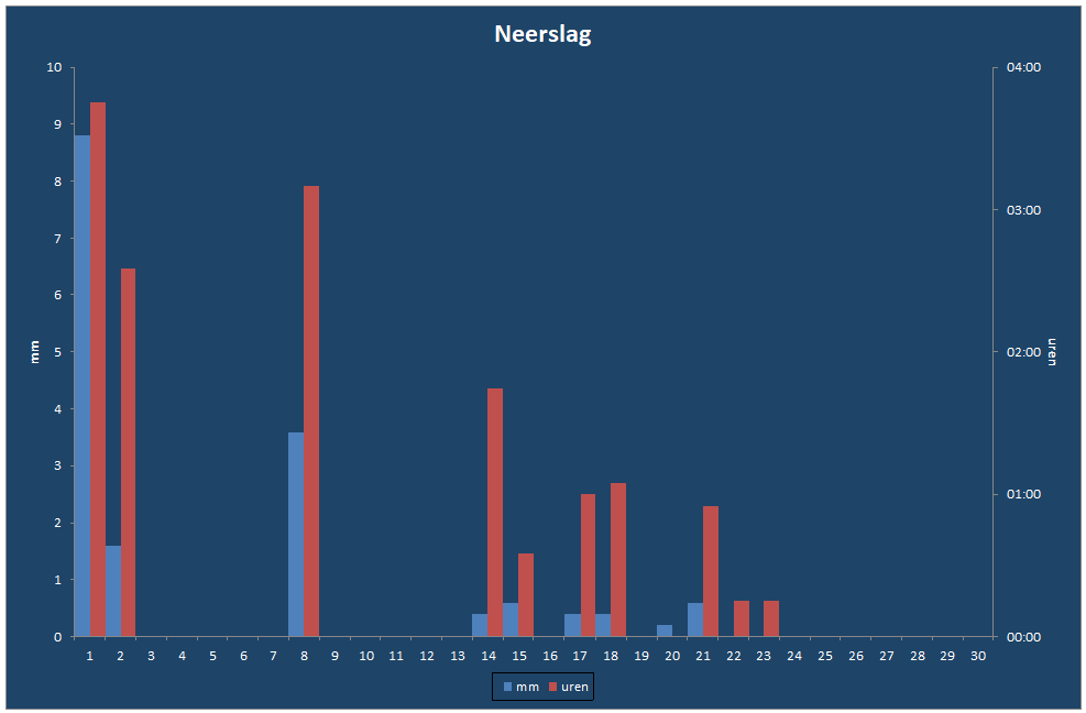 Neerslag-grafiek