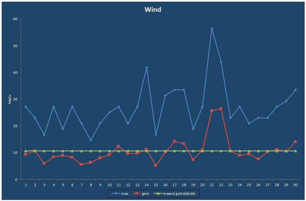 Wind-grafiek