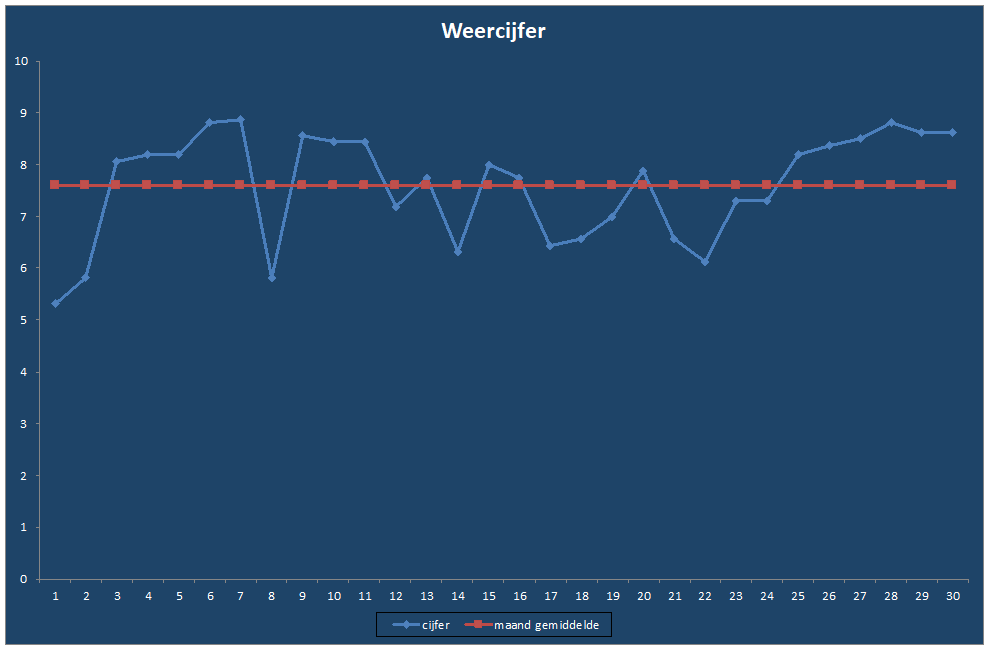 Weercijfer-grafiek