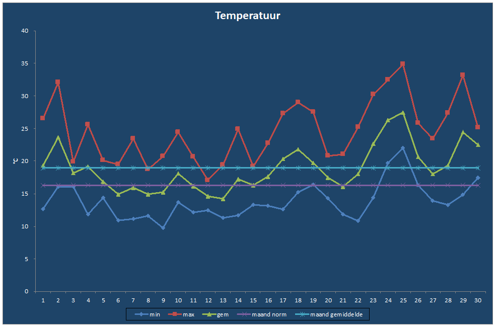 Temperatuur-grafiek