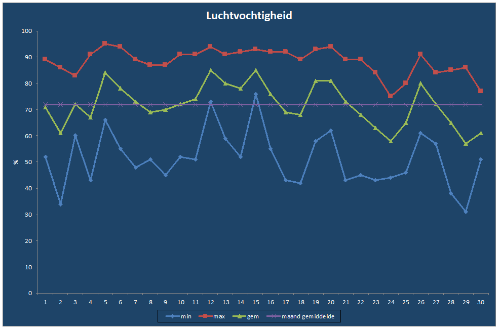 Luchtvochtigheid-grafiek