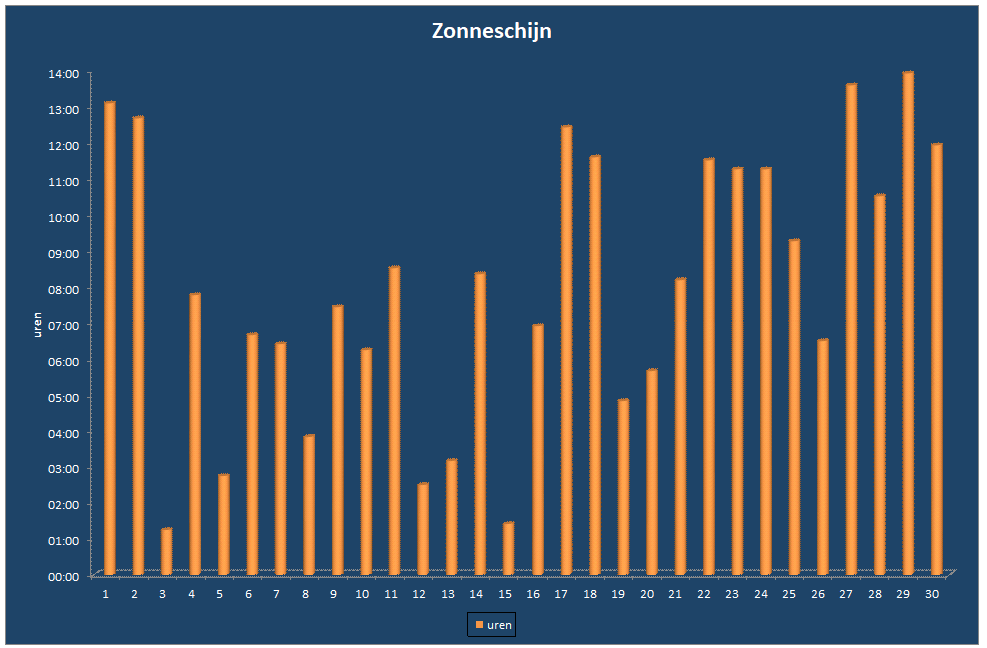 Zonneschijn-grafiek