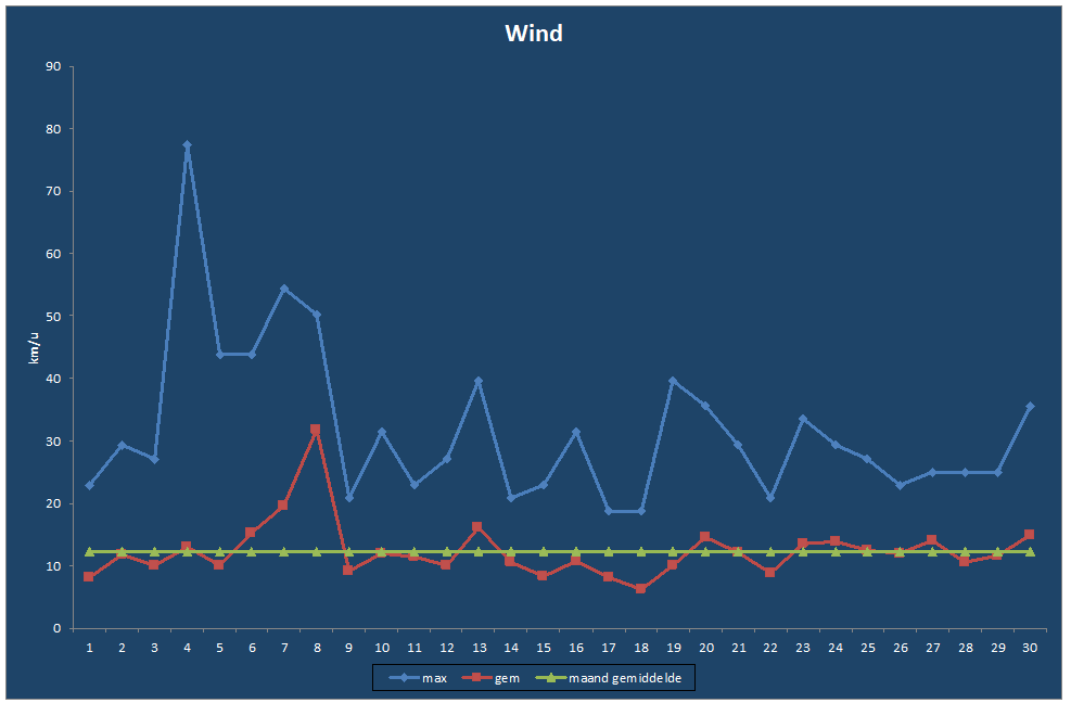 Wind-grafiek