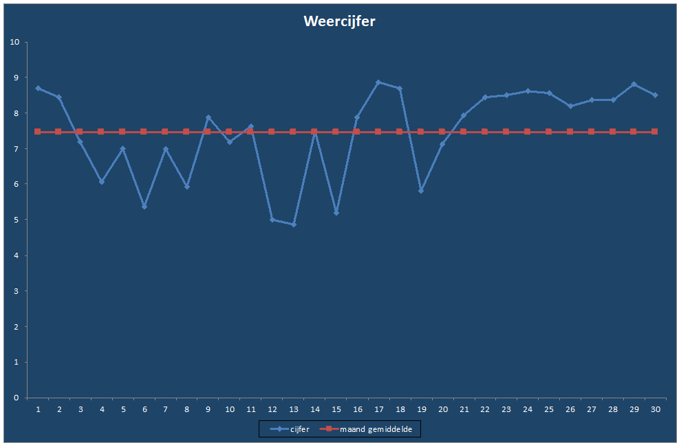 Weercijfer-grafiek