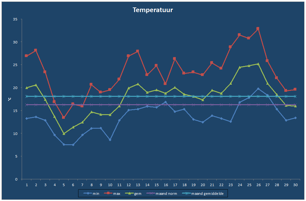 Temperatuur-grafiek