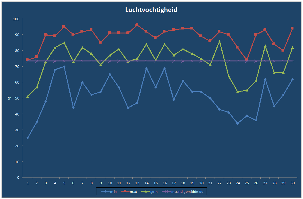 Luchtvochtigheid-grafiek