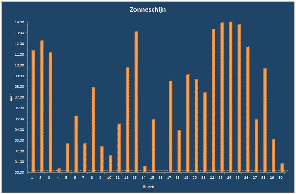 Zonneschijn-grafiek