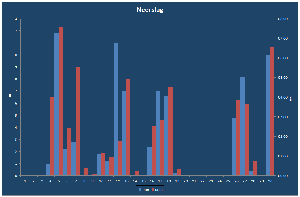 Neerslag-grafiek