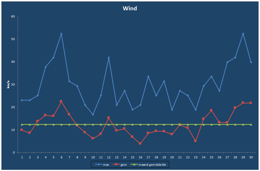 Wind-grafiek