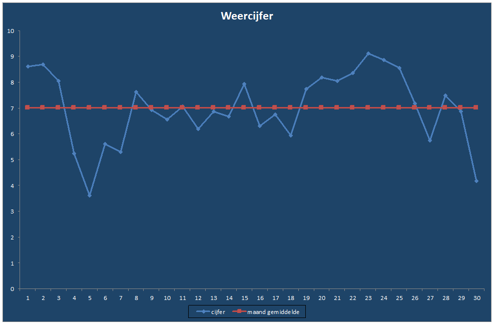 Weercijfer-grafiek