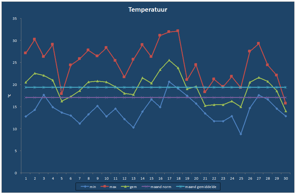 Temperatuur-grafiek