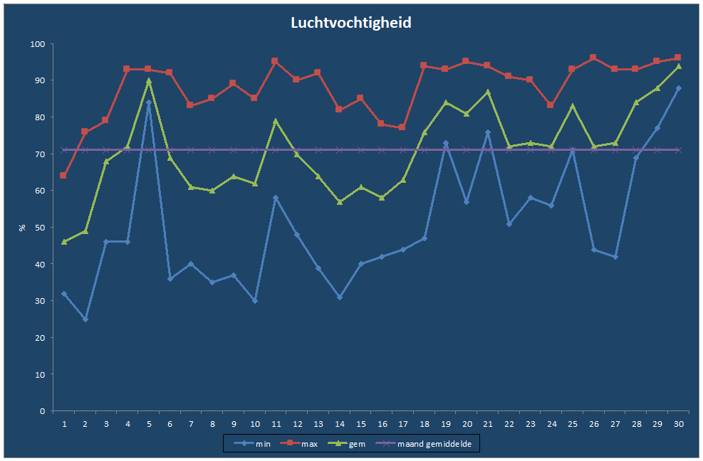 Luchtvochtigheid-grafiek
