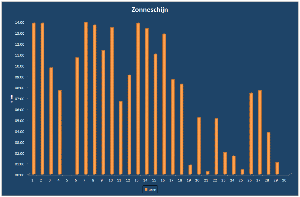 Zonneschijn-grafiek