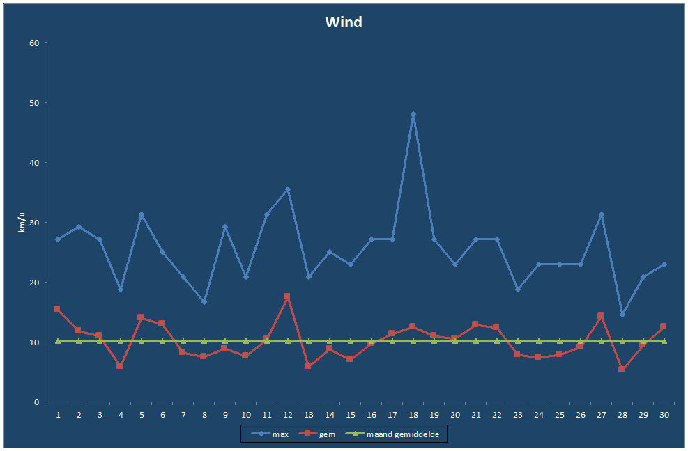 Wind-grafiek
