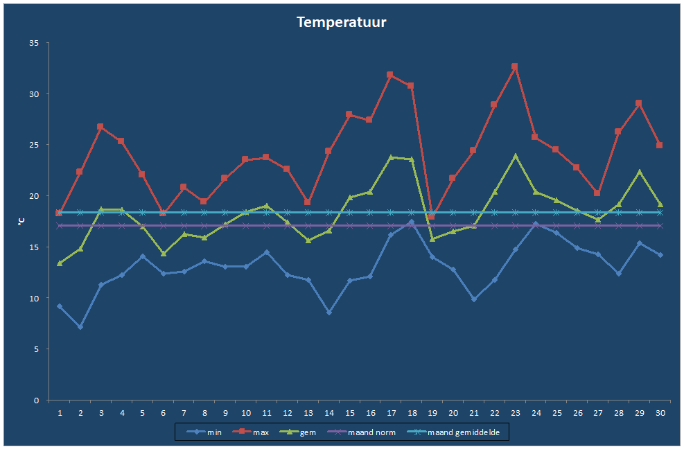 Temperatuur-grafiek