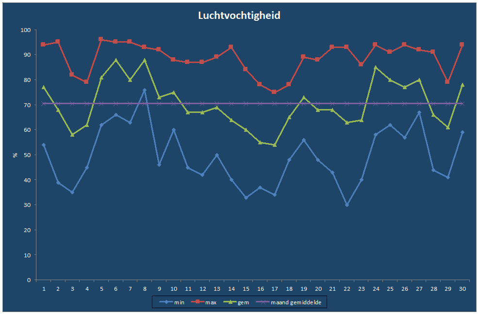 Luchtvochtigheid-grafiek