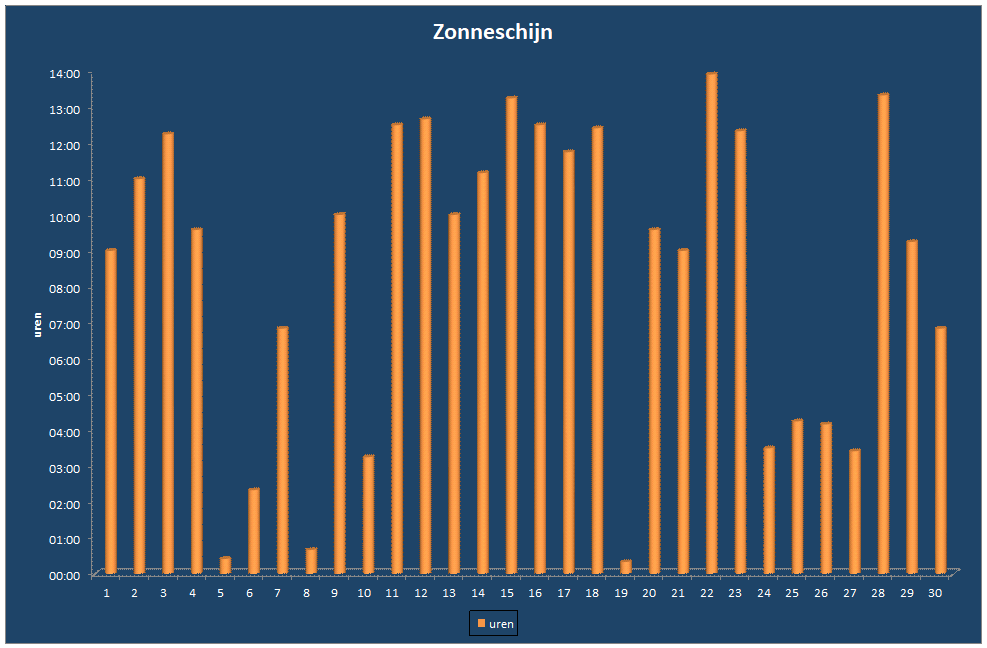 Zonneschijn-grafiek