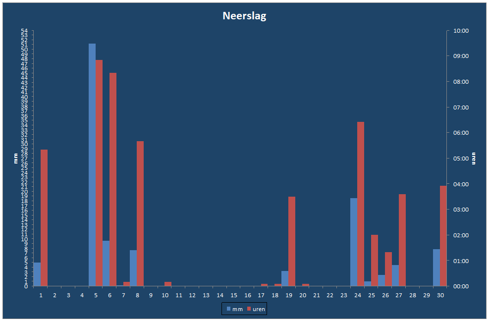 Neerslag-grafiek