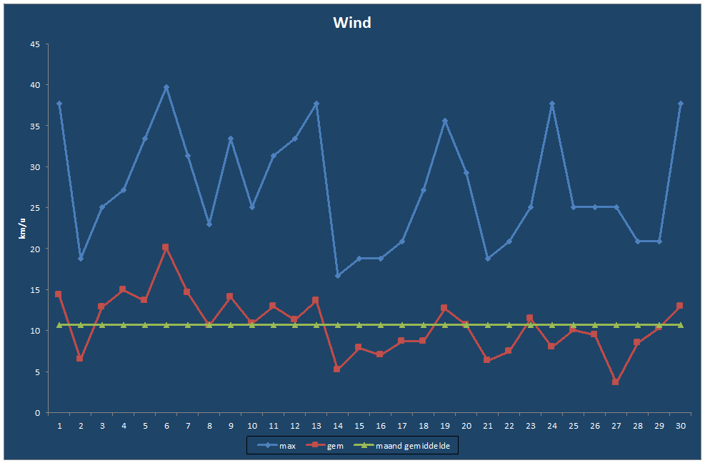 Wind-grafiek