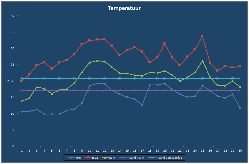 Temperatuur-grafiek