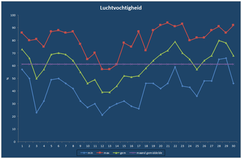 Luchtvochtigheid-grafiek