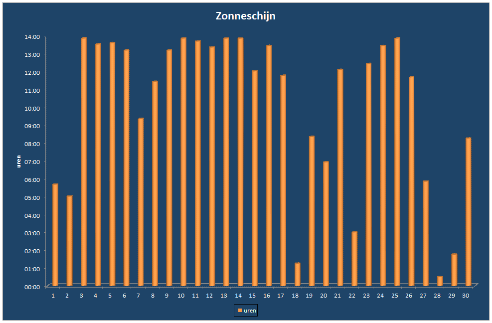 Zonneschijn-grafiek