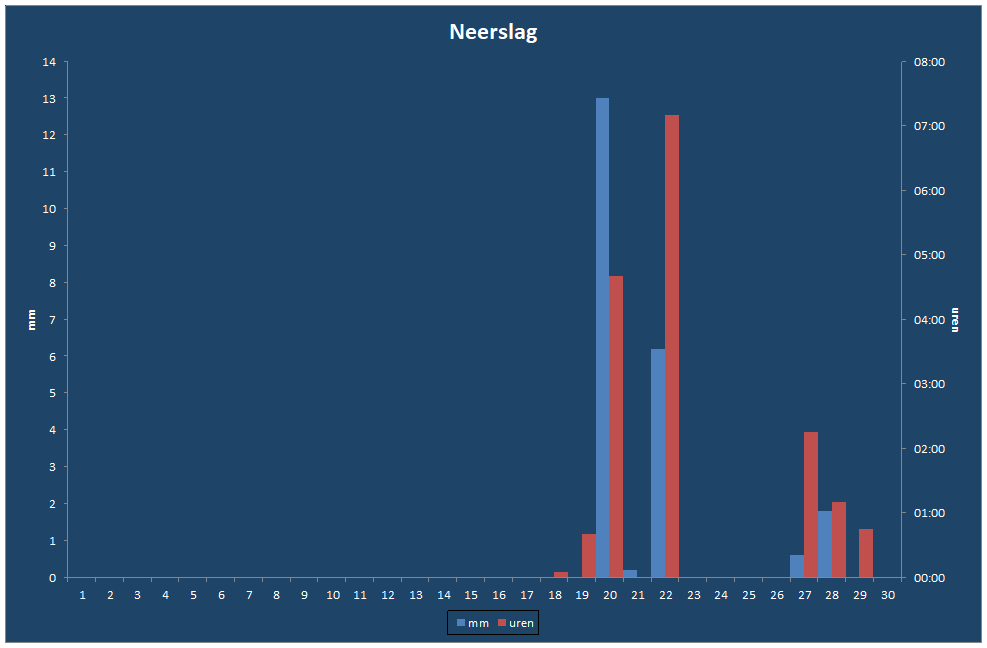 Neerslag-grafiek