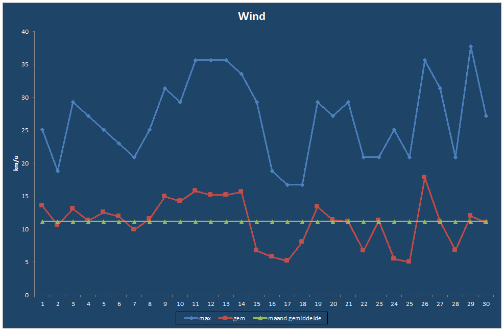 Wind-grafiek