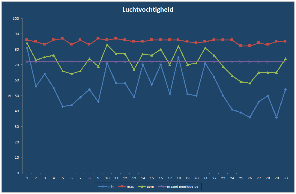 Luchtvochtigheid-grafiek