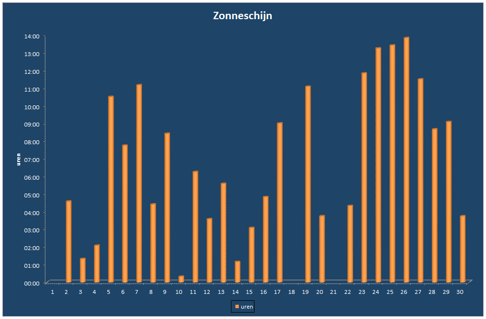 Zonneschijn-grafiek