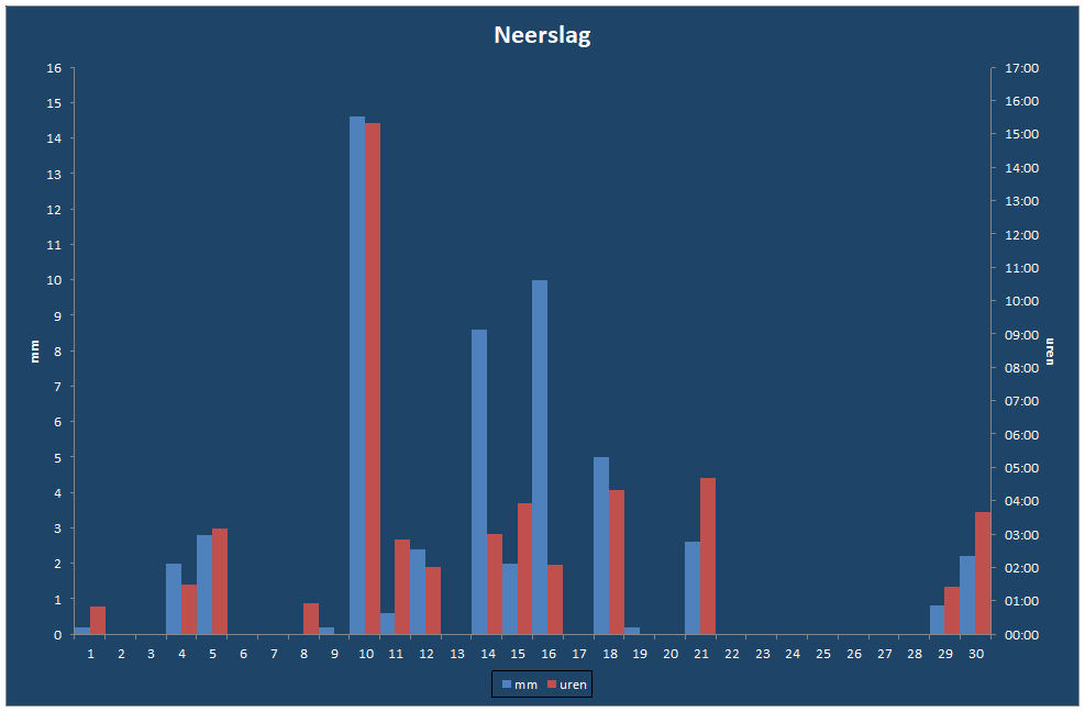 Neerslag-grafiek