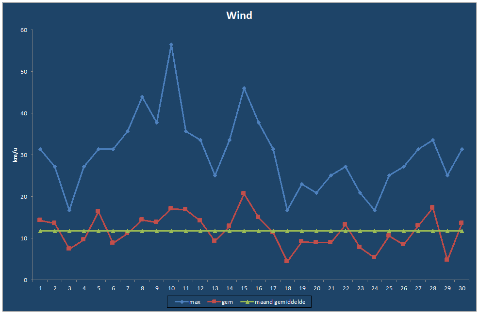 Wind-grafiek