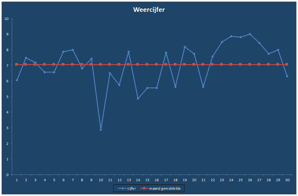 Weercijfer-grafiek