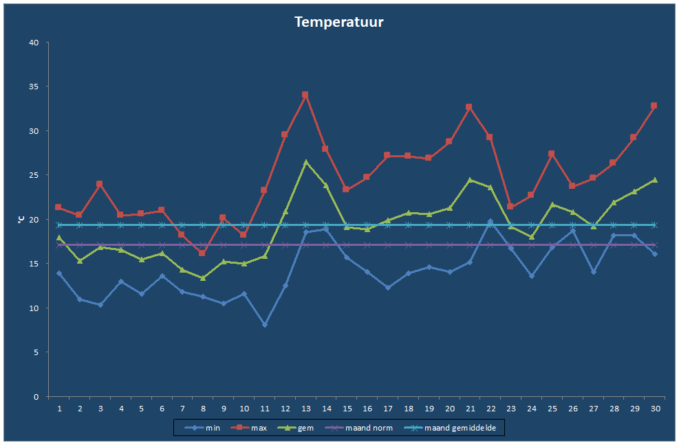 Temperatuur-grafiek