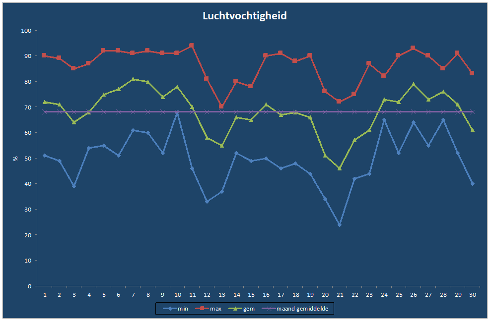 Luchtvochtigheid-grafiek