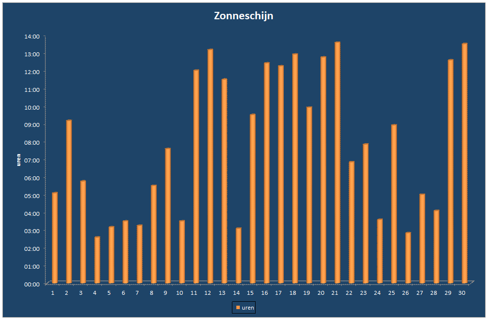 Zonneschijn-grafiek