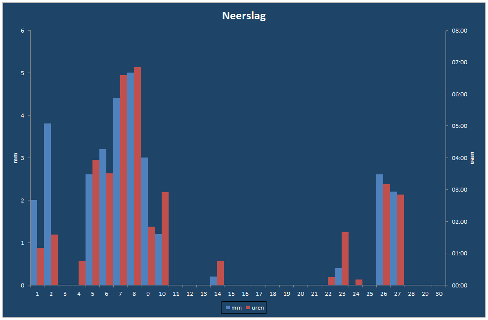 Neerslag-grafiek