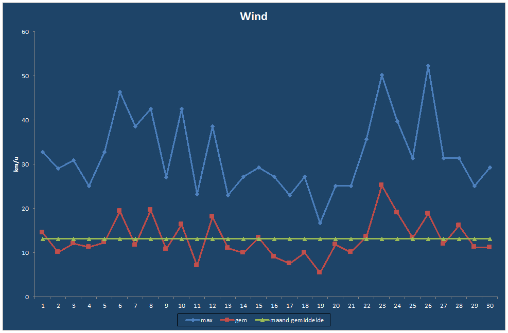 Wind-grafiek