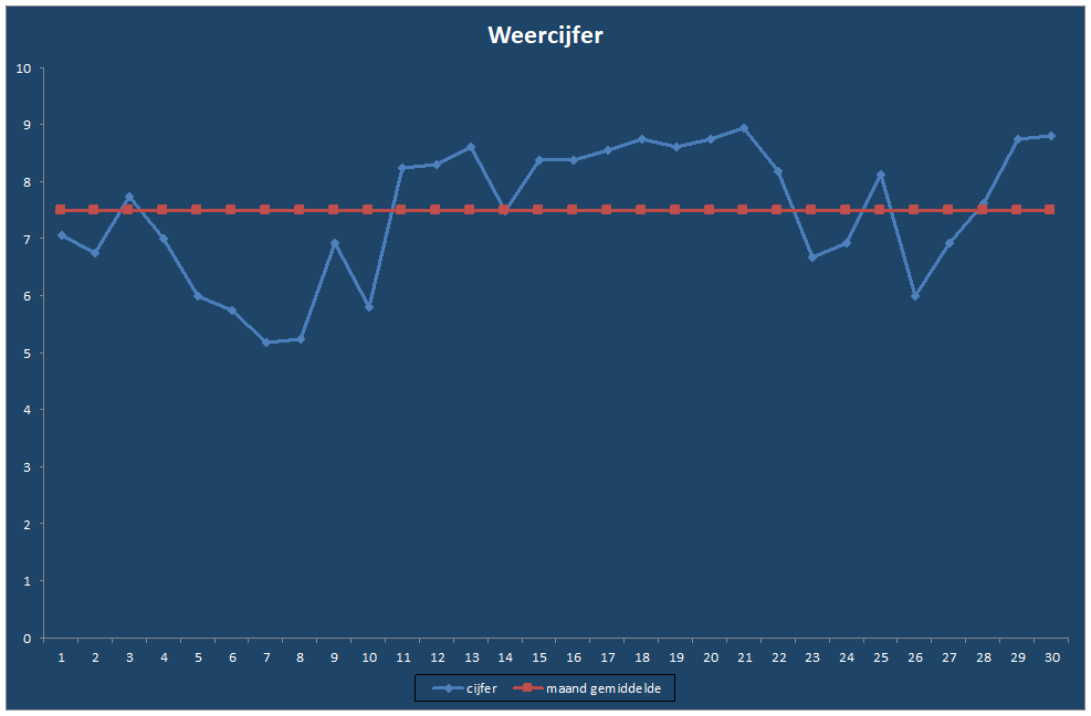 Weercijfer-grafiek