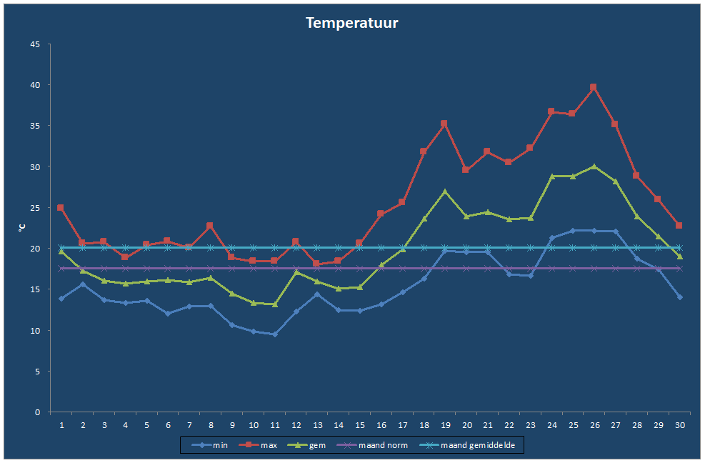 Temperatuur-grafiek