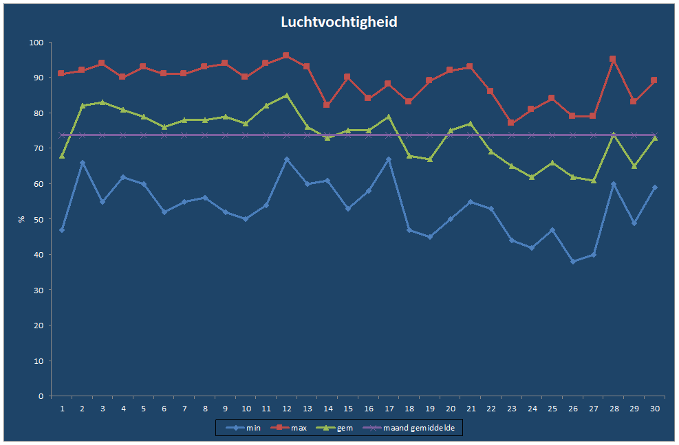 Luchtvochtigheid-grafiek