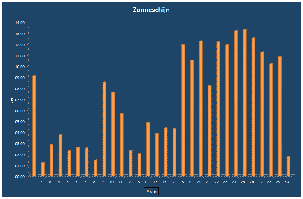 Zonneschijn-grafiek