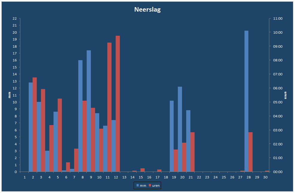 Neerslag-grafiek