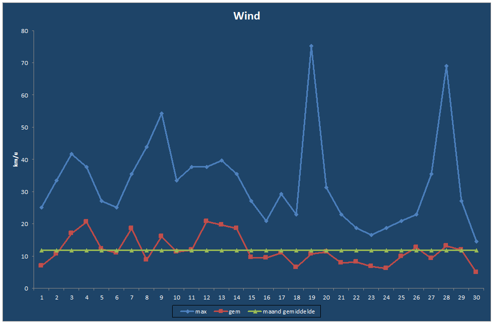 Wind-grafiek