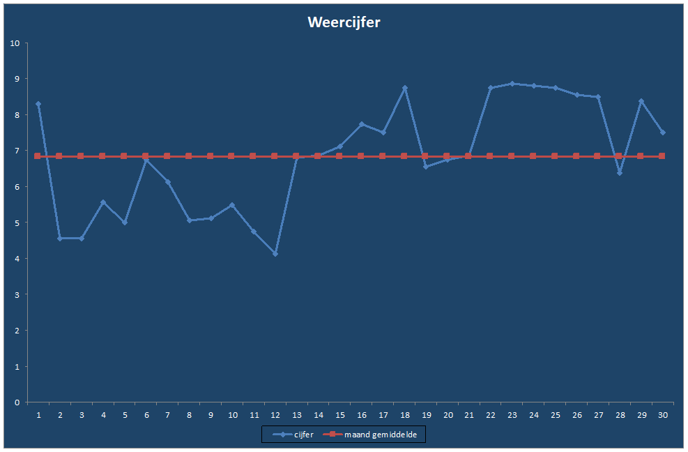 Weercijfer-grafiek