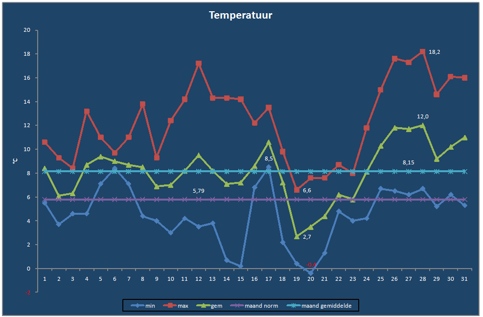 Temperatuur-grafiek