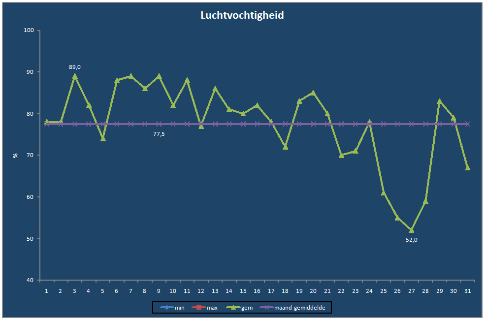 Luchtvochtigheid-grafiek