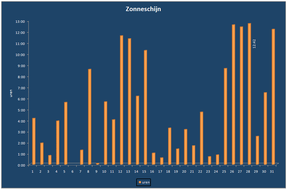 Zonneschijn-grafiek
