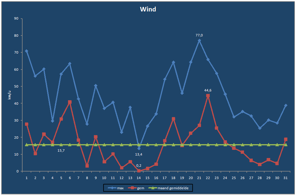 Wind-grafiek