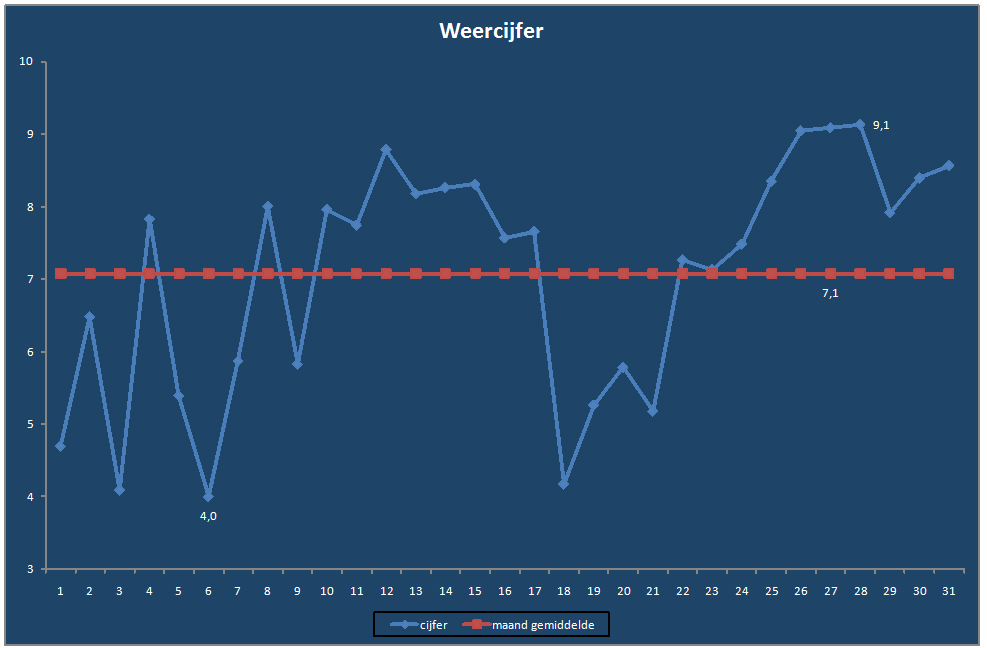 Weercijfer-grafiek